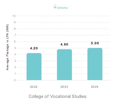 College of Vocational Studies placements Average Package graph