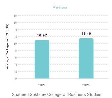 Shaheed Sukhdev College of Business Studies placements Average Package graph