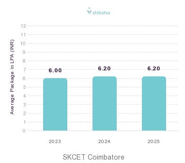 SKCET Coimbatore placements Average Package graph 