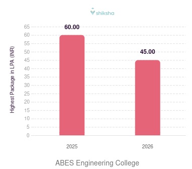 ABES Engineering College placements Highest Package graph