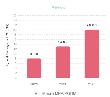 BIT Mesra placements Highest Package graph 