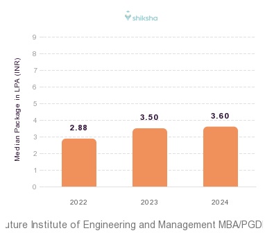 Future Institute of Engineering and Management placements Median Package graph