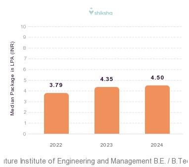 Future Institute of Engineering and Management placements Median Package graph 