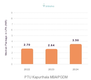 PTU Kapurthala placements Median Package graph 