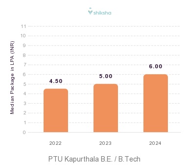 PTU Kapurthala placements Median Package graph