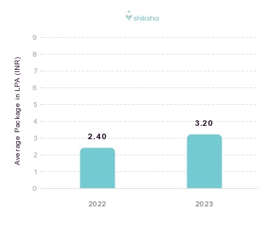 S.P. Group of Colleges placements Average Package graph
