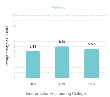 Inderprastha Engineering College placements Average Package graph