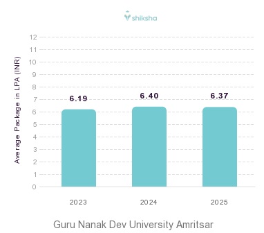 Guru Nanak Dev University Amritsar placements Average Package graph 