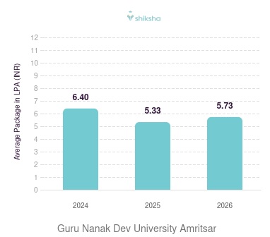 Guru Nanak Dev University Amritsar placements Average Package graph