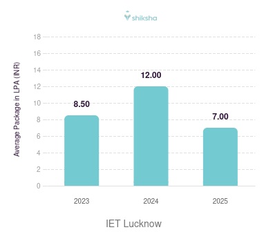 IET Lucknow placements Average Package graph