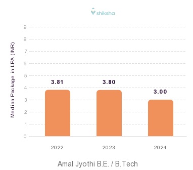Amal Jyothi placements Median Package graph 
