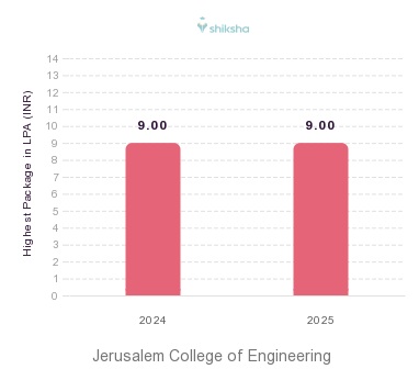 Jerusalem College of Engineering placements Highest Package graph