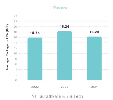 NIT Surathkal placements Average Package graph 