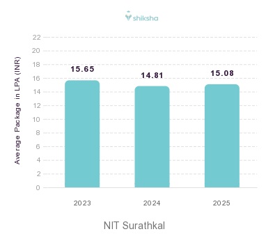 NIT Surathkal placements Average Package graph 