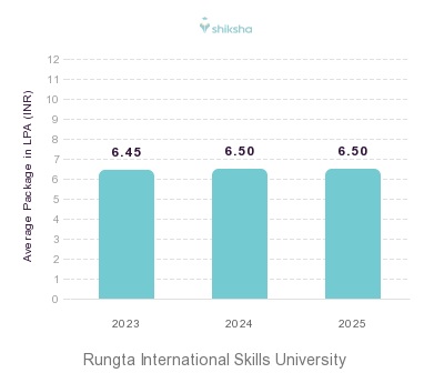 Rungta International Skills University placements Average Package graph 