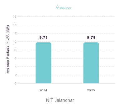 NIT Jalandhar placements Average Package graph 