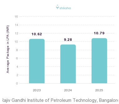 Rajiv Gandhi Institute of Petroleum Technology, Bangalore placements Average Package graph