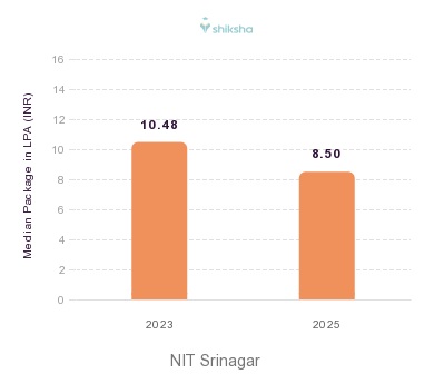 NIT Srinagar placements Median Package graph 