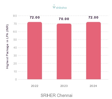 SRIHER Chennai placements Highest Package graph 
