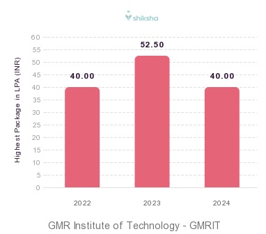 GMR Institute of Technology placements Highest Package graph