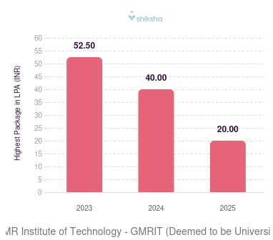 GMR Institute of Technology - GMRIT (Deemed to be University) placements Highest Package graph 