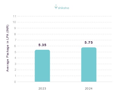 CMR College of Engineering and Technology placements Average Package graph