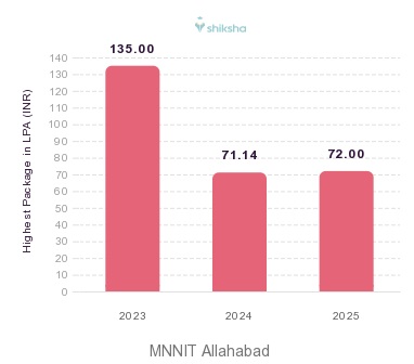 MNNIT Allahabad placements Highest Package graph 