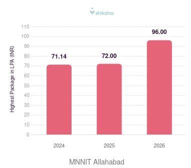 MNNIT Allahabad placements Highest Package graph