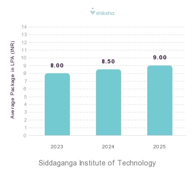 Siddaganga Institute of Technology placements Average Package graph