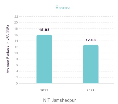 NIT Jamshedpur placements Average Package graph 