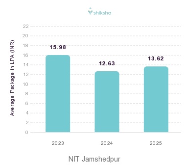 NIT Jamshedpur placements Average Package graph 