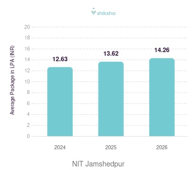 NIT Jamshedpur placements Average Package graph
