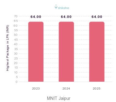 MNIT Jaipur placements Highest Package graph 