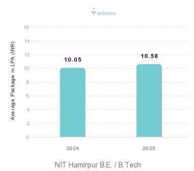 NIT Hamirpur placements Average Package graph 