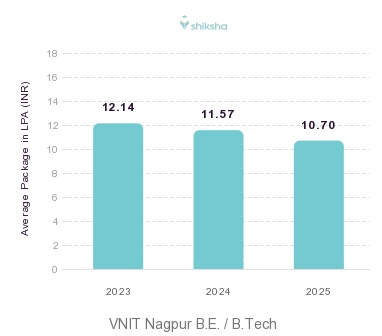 VNIT Nagpur placements Average Package graph 