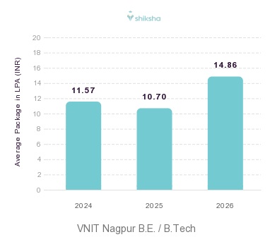 VNIT Nagpur placements Average Package graph 