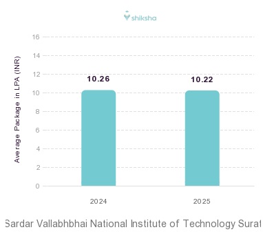SVNIT Surat placements Average Package graph