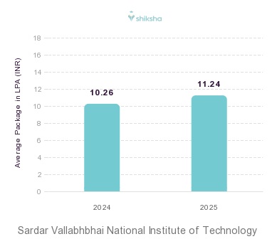 Sardar Vallabhbhai National Institute of Technology placements Average Package graph 