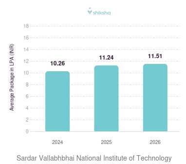 Sardar Vallabhbhai National Institute of Technology placements Average Package graph