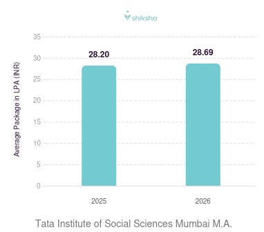 Tata Institute of Social Sciences Mumbai placements Average Package graph 