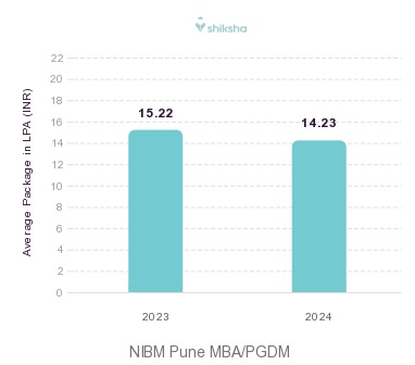 NIBM Pune placements Average Package graph