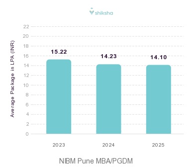 NIBM Pune placements Average Package graph 