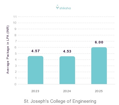 St. Joseph's College of Engineering placements Average Package graph