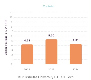 Kurukshetra University placements Median Package graph 