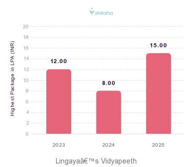 Lingaya’s Vidyapeeth placements Highest Package graph