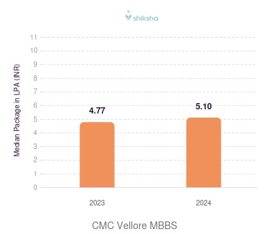 CMC Vellore placements Median Package graph