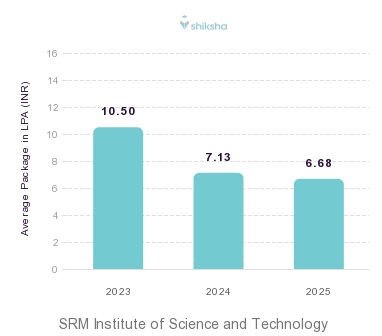 SRM Institute of Science and Technology placements Average Package graph 