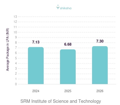 SRM Institute of Science and Technology placements Average Package graph