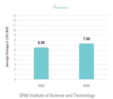 SRM Institute of Science and Technology placements Average Package graph
