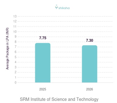 SRM Institute of Science and Technology placements Average Package graph 